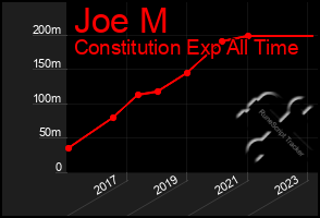 Total Graph of Joe M