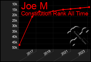 Total Graph of Joe M