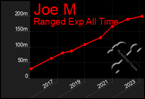 Total Graph of Joe M