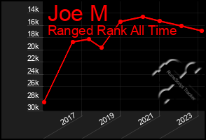 Total Graph of Joe M