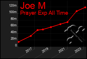 Total Graph of Joe M