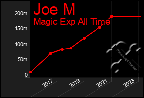 Total Graph of Joe M