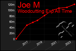 Total Graph of Joe M