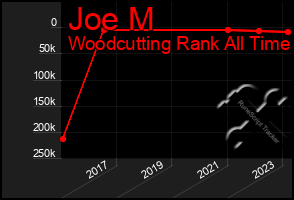 Total Graph of Joe M