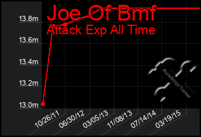 Total Graph of Joe Of Bmf