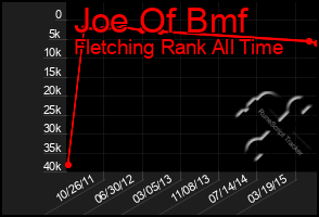 Total Graph of Joe Of Bmf