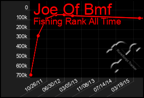 Total Graph of Joe Of Bmf