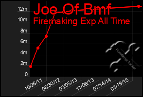 Total Graph of Joe Of Bmf