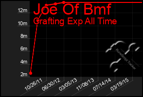 Total Graph of Joe Of Bmf