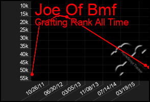 Total Graph of Joe Of Bmf