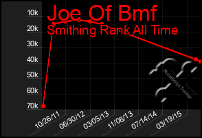 Total Graph of Joe Of Bmf