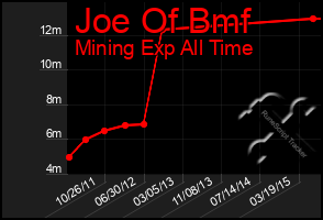 Total Graph of Joe Of Bmf