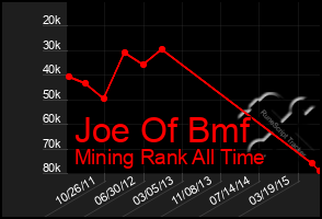 Total Graph of Joe Of Bmf