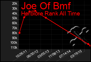 Total Graph of Joe Of Bmf