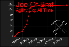 Total Graph of Joe Of Bmf