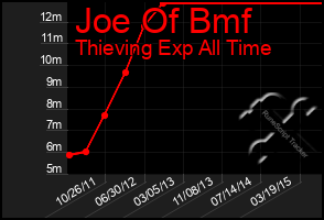 Total Graph of Joe Of Bmf