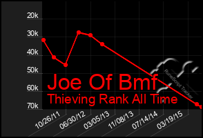 Total Graph of Joe Of Bmf