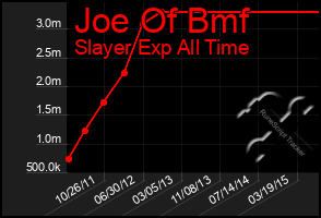 Total Graph of Joe Of Bmf