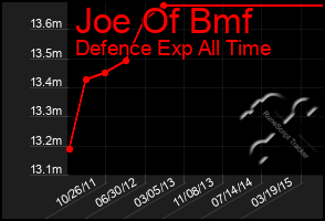 Total Graph of Joe Of Bmf