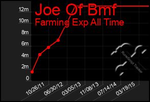 Total Graph of Joe Of Bmf