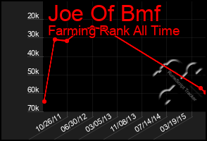 Total Graph of Joe Of Bmf