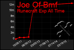 Total Graph of Joe Of Bmf