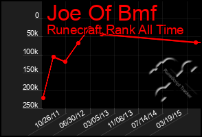 Total Graph of Joe Of Bmf