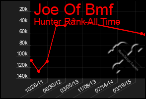 Total Graph of Joe Of Bmf