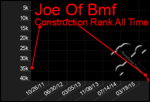 Total Graph of Joe Of Bmf