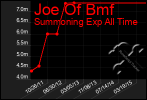 Total Graph of Joe Of Bmf