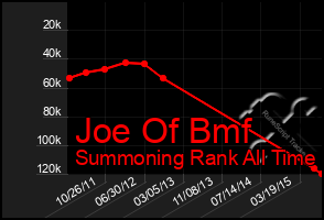 Total Graph of Joe Of Bmf