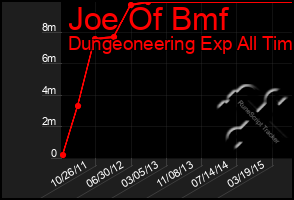 Total Graph of Joe Of Bmf