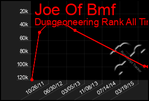 Total Graph of Joe Of Bmf