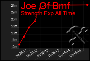 Total Graph of Joe Of Bmf