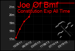 Total Graph of Joe Of Bmf