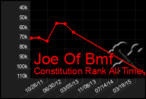 Total Graph of Joe Of Bmf