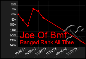 Total Graph of Joe Of Bmf