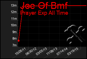 Total Graph of Joe Of Bmf