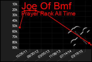 Total Graph of Joe Of Bmf