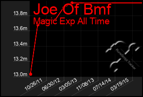 Total Graph of Joe Of Bmf