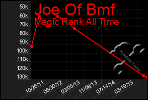 Total Graph of Joe Of Bmf