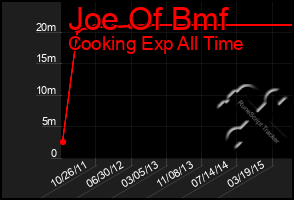 Total Graph of Joe Of Bmf