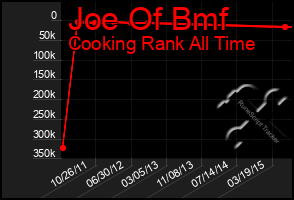 Total Graph of Joe Of Bmf