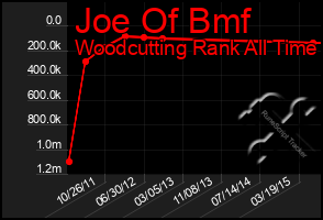 Total Graph of Joe Of Bmf