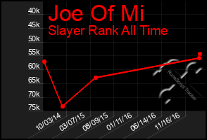 Total Graph of Joe Of Mi