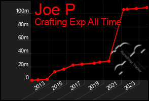 Total Graph of Joe P