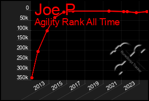 Total Graph of Joe P