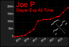 Total Graph of Joe P