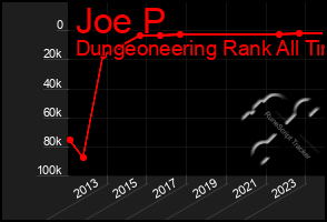 Total Graph of Joe P