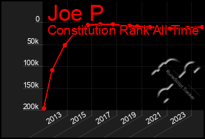 Total Graph of Joe P